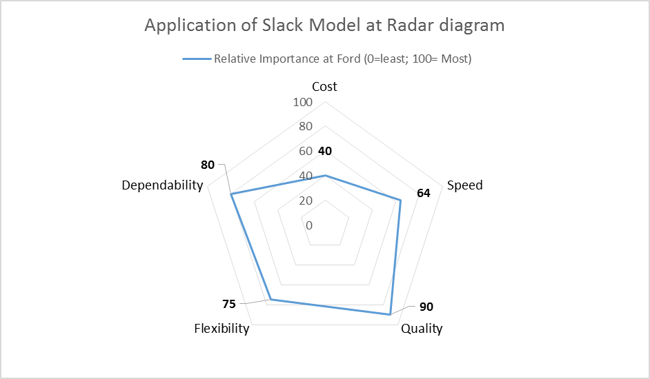Application of Slack Model at Radar diagram