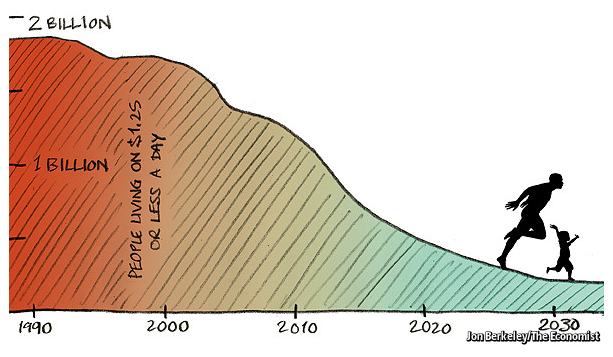 Decreasing poverty in the world