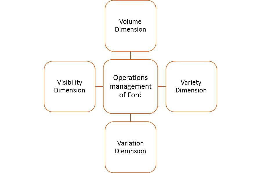 Performance objectives of Ford's Operations Management