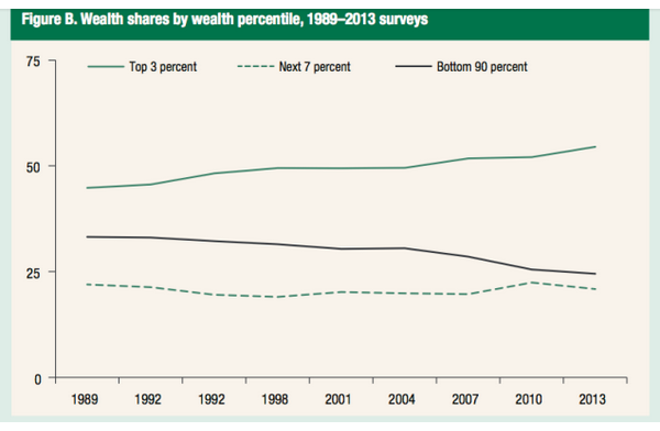 Widening gap between poor and rich in US economy