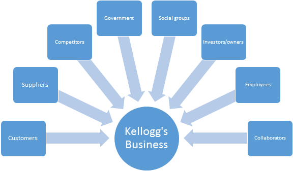 Stakeholders and Kellogg relationship