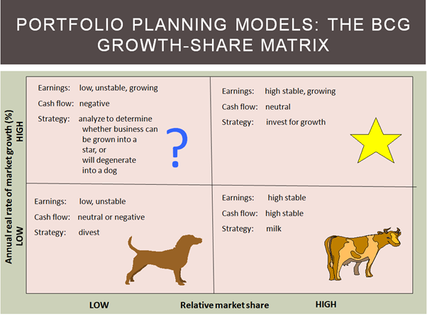 BCG Growth share matrix