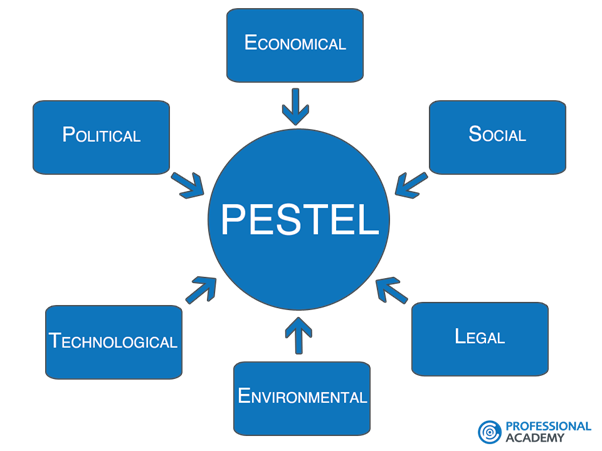 PESTEL Analysis for Kellogg