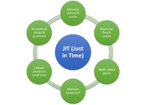 just in time manufacturing system helped Toyota significantly