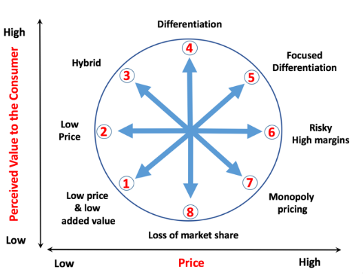 Strategic planning for Vodafone: Bowman’s Strategy Clock