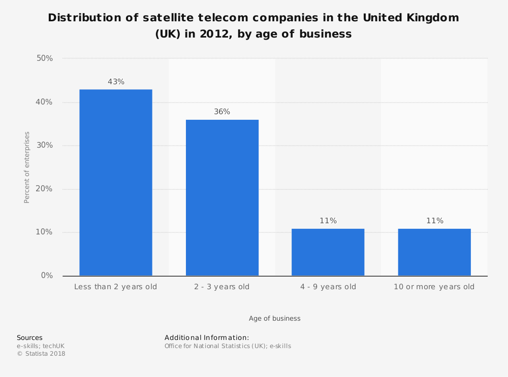 Distribution of satellite telecom companies in the United Kingdom (UK) in 2012, by age of business