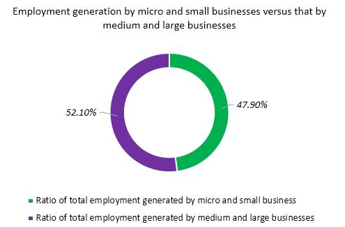 The contribution of small businesses in generating employment in the UK