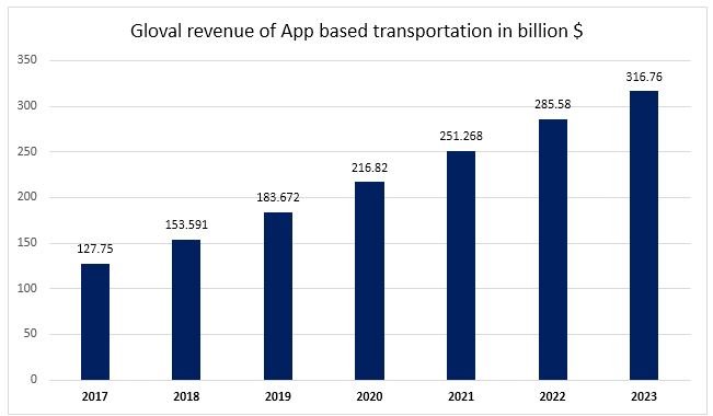 Global Revenue of App based transportation system