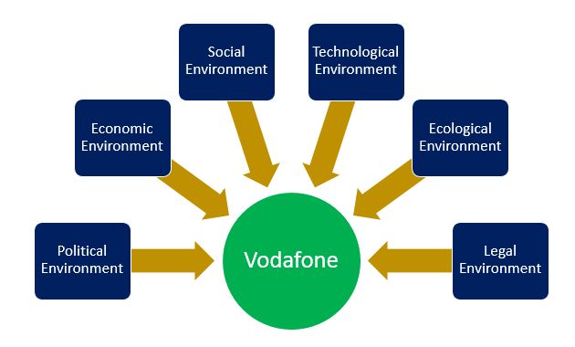 The PESTLE analysis of Vodafone