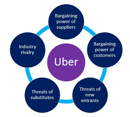 Marketing strategies of Uber: Porter's Five Forces Model