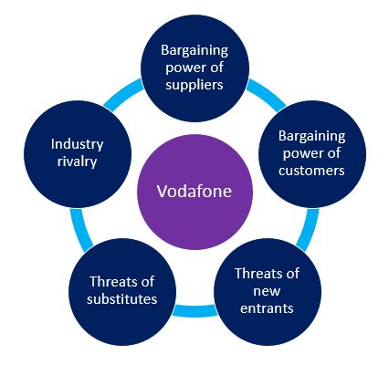 Porter's Five Forces Model of Vodafone