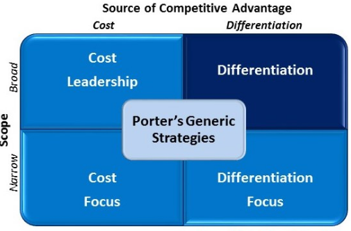 Strategic planning for Vodafone: Porter’s Generic Strategies