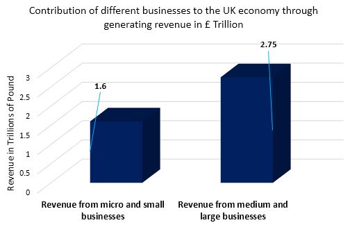 The impact of small business on the UK economy by generating revenue