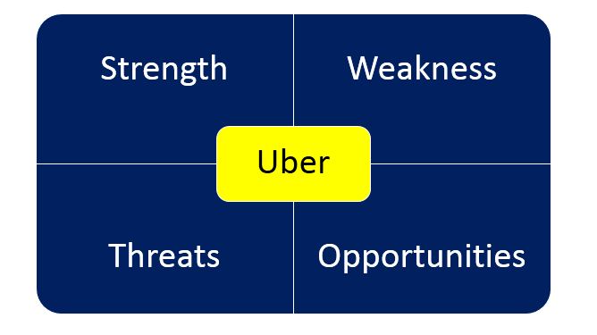 SWOT analysis of Uber