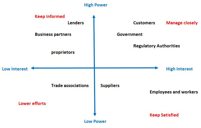 Stakeholder Mapping for Vodafone