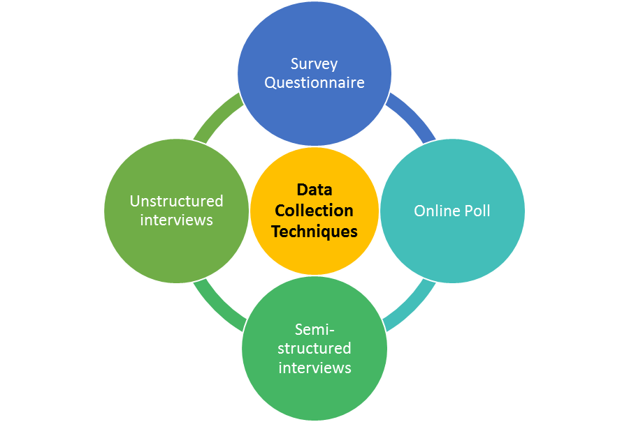 research study data collection