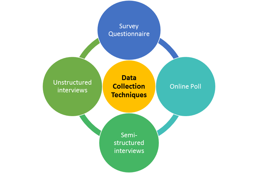 data collection in research methodology notes