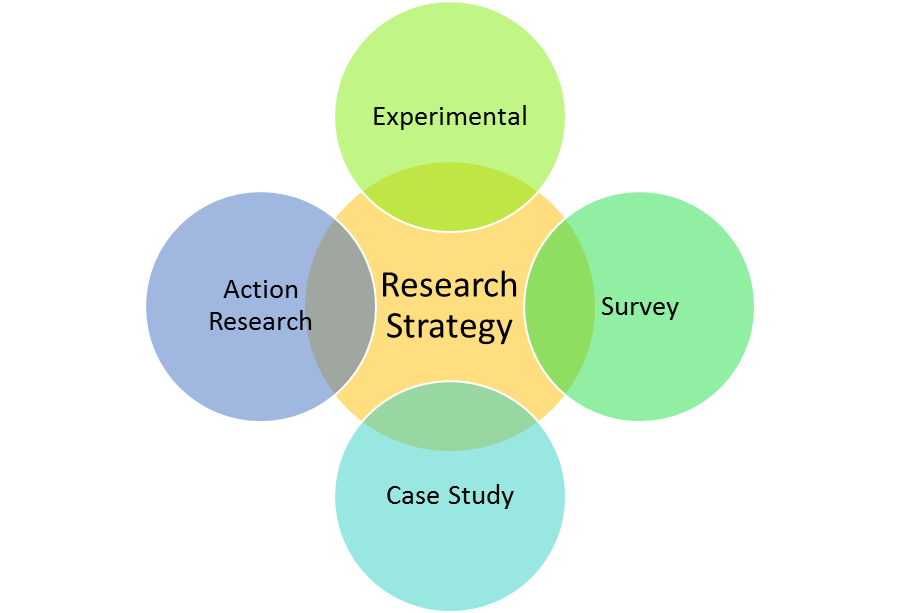 creative research strategies