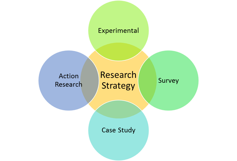 research strategy dissertation