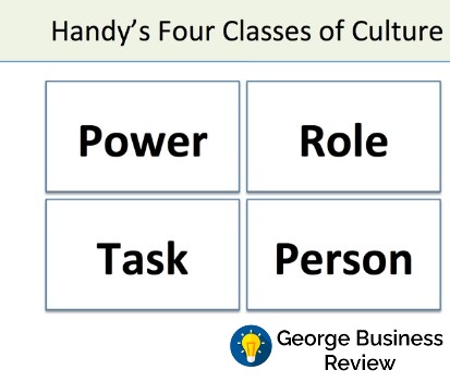 Handy's model of organisational culture