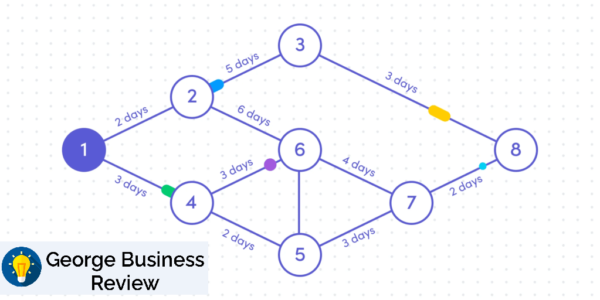 PERT flowchart- how to manage a project