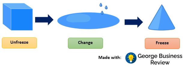 lewin's change model