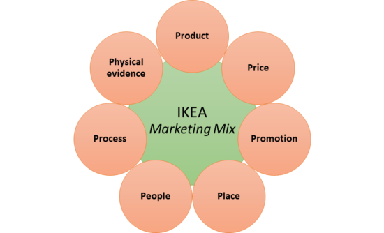 Marketing strategies of IKEA in the Market - George