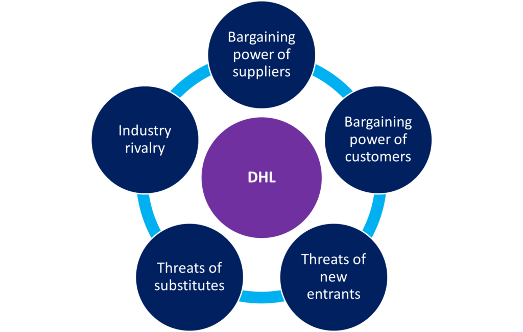 Ansoff Growth Matrix of DHL