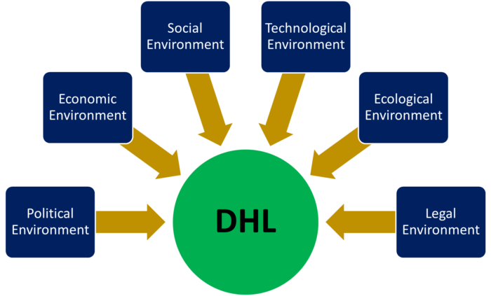 dhl swot analysis 2016